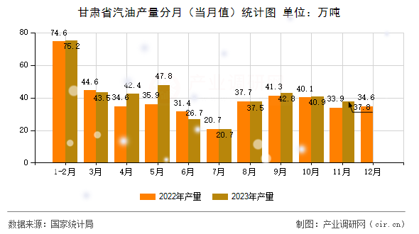 甘肅省汽油產(chǎn)量分月（當(dāng)月值）統(tǒng)計(jì)圖