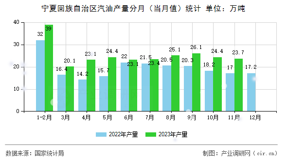 寧夏回族自治區(qū)汽油產(chǎn)量分月（當月值）統(tǒng)計