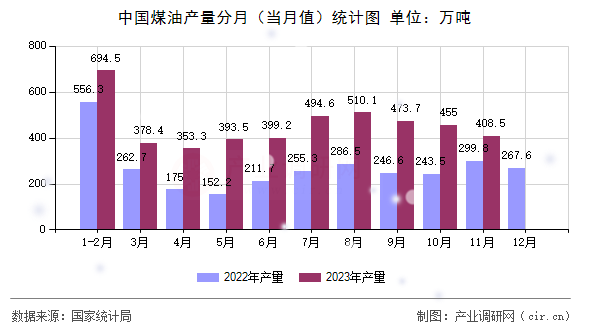 中國煤油產(chǎn)量分月（當(dāng)月值）統(tǒng)計(jì)圖