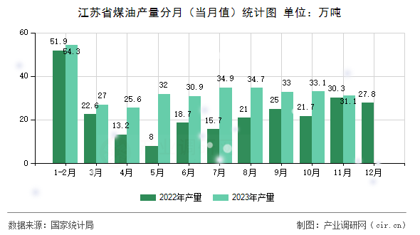 江蘇省煤油產(chǎn)量分月（當(dāng)月值）統(tǒng)計(jì)圖