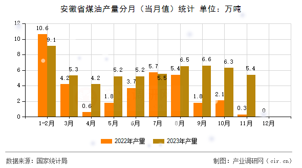 安徽省煤油產(chǎn)量分月（當月值）統(tǒng)計