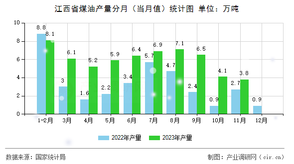 江西省煤油產(chǎn)量分月（當(dāng)月值）統(tǒng)計(jì)圖