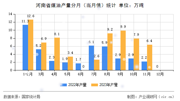 河南省煤油產量分月（當月值）統(tǒng)計