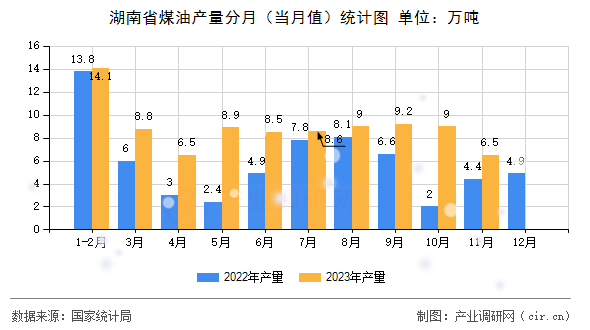 湖南省煤油產(chǎn)量分月（當(dāng)月值）統(tǒng)計圖