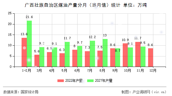 廣西壯族自治區(qū)煤油產(chǎn)量分月（當月值）統(tǒng)計