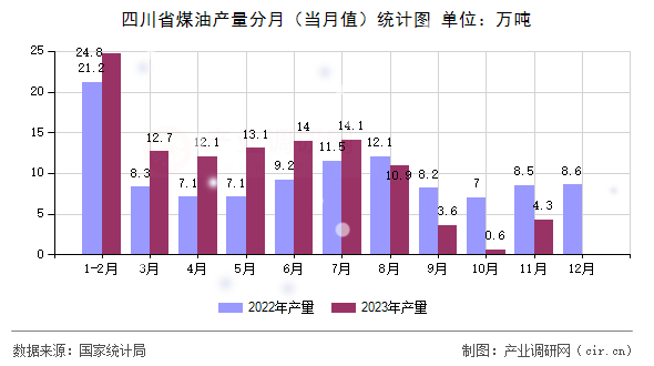 四川省煤油產(chǎn)量分月（當(dāng)月值）統(tǒng)計(jì)圖