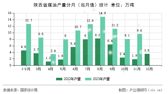陜西省煤油產(chǎn)量分月（當(dāng)月值）統(tǒng)計(jì)