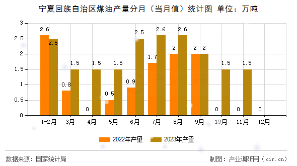 寧夏回族自治區(qū)煤油產(chǎn)量分月（當(dāng)月值）統(tǒng)計(jì)圖