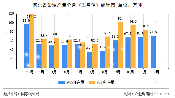 河北省柴油產(chǎn)量分月（當(dāng)月值）統(tǒng)計(jì)圖