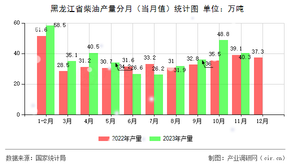 黑龍江省柴油產(chǎn)量分月（當(dāng)月值）統(tǒng)計圖