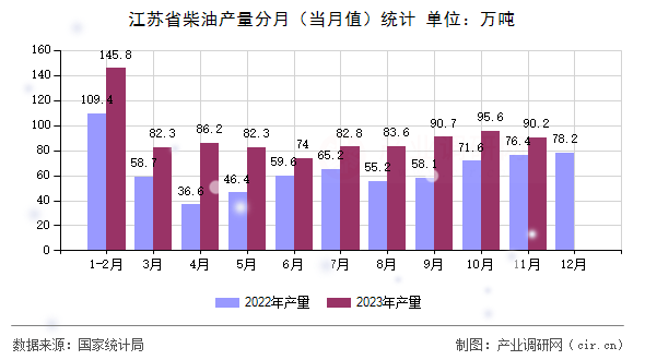 江蘇省柴油產(chǎn)量分月（當(dāng)月值）統(tǒng)計(jì)