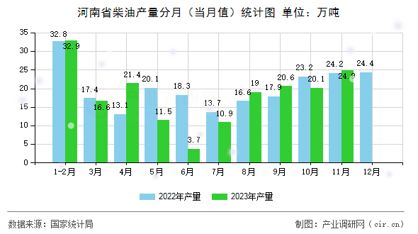 河南省柴油產(chǎn)量分月（當(dāng)月值）統(tǒng)計圖