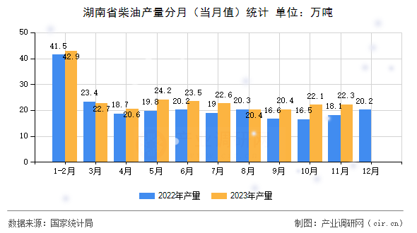 湖南省柴油產量分月（當月值）統(tǒng)計