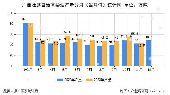 廣西壯族自治區(qū)柴油產(chǎn)量分月（當(dāng)月值）統(tǒng)計(jì)圖