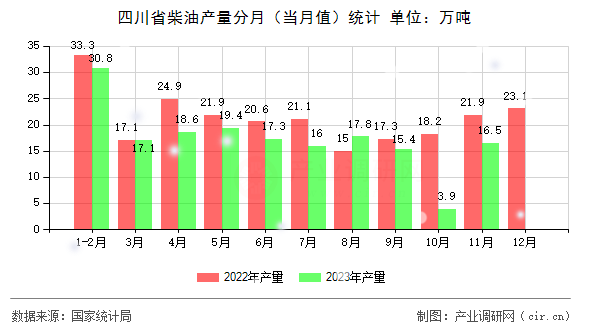 四川省柴油產(chǎn)量分月（當月值）統(tǒng)計