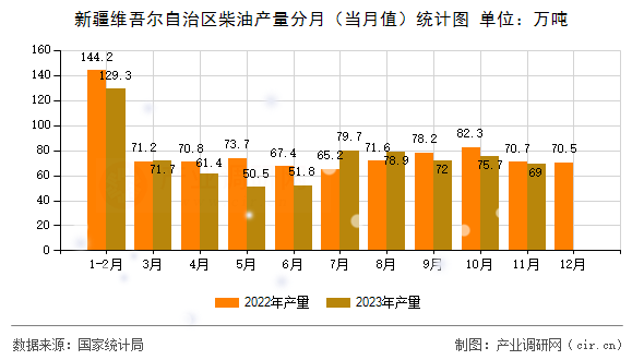 新疆維吾爾自治區(qū)柴油產(chǎn)量分月（當(dāng)月值）統(tǒng)計圖