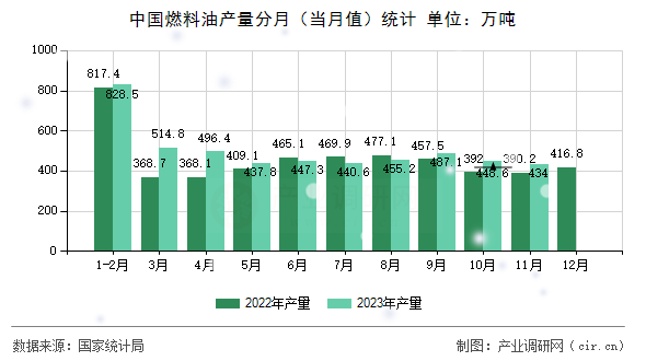 中國燃料油產(chǎn)量分月（當月值）統(tǒng)計