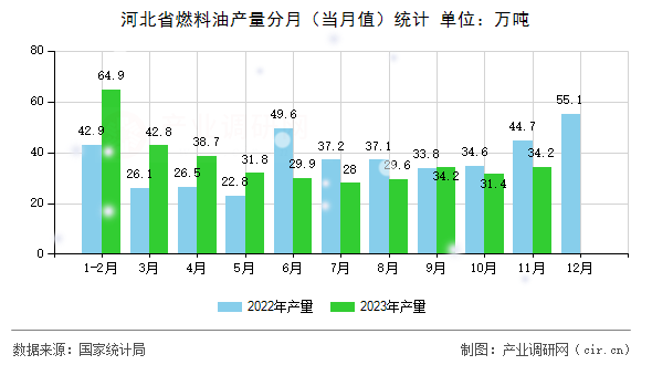 河北省燃料油產(chǎn)量分月（當月值）統(tǒng)計
