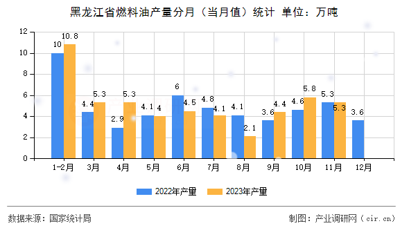 黑龍江省燃料油產(chǎn)量分月（當月值）統(tǒng)計