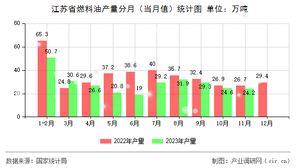 江蘇省燃料油產(chǎn)量分月（當(dāng)月值）統(tǒng)計(jì)圖
