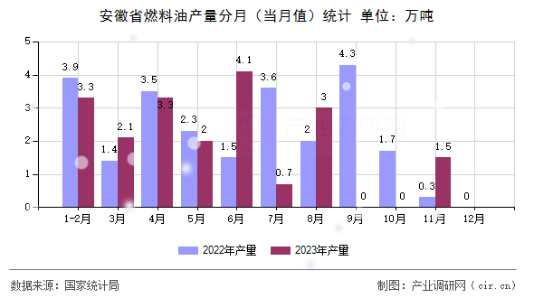 安徽省燃料油產(chǎn)量分月（當(dāng)月值）統(tǒng)計(jì)