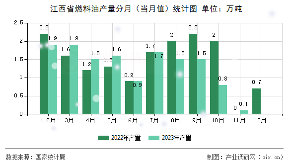江西省燃料油產量分月（當月值）統(tǒng)計圖