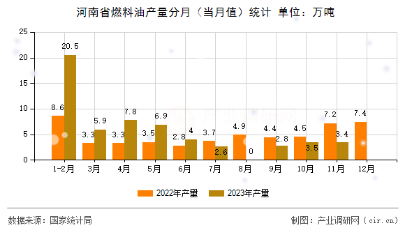 河南省燃料油產(chǎn)量分月（當(dāng)月值）統(tǒng)計