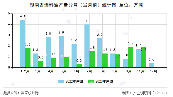 湖南省燃料油產(chǎn)量分月（當月值）統(tǒng)計圖