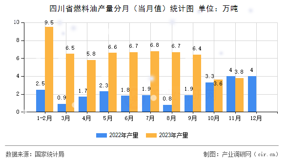 四川省燃料油產(chǎn)量分月（當(dāng)月值）統(tǒng)計圖