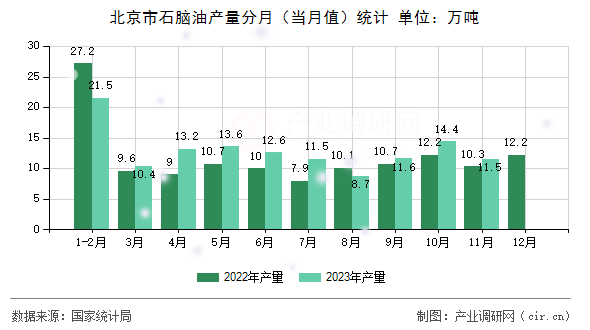 北京市石腦油產(chǎn)量分月（當月值）統(tǒng)計