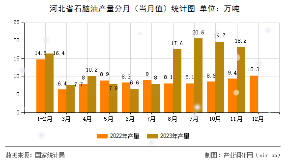 河北省石腦油產(chǎn)量分月（當(dāng)月值）統(tǒng)計圖