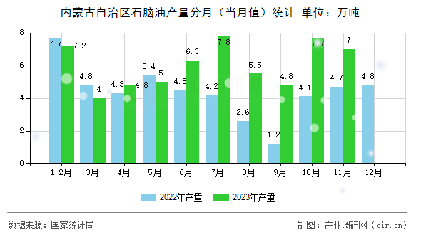 內(nèi)蒙古自治區(qū)石腦油產(chǎn)量分月（當(dāng)月值）統(tǒng)計