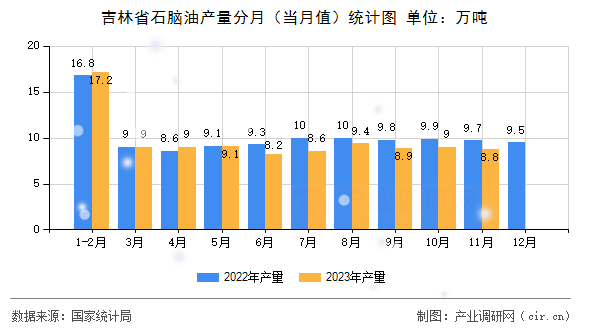 吉林省石腦油產(chǎn)量分月（當(dāng)月值）統(tǒng)計圖