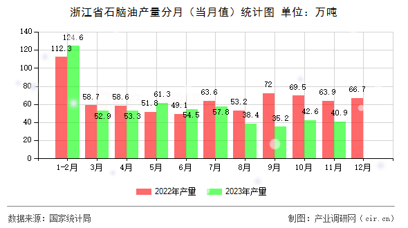 浙江省石腦油產(chǎn)量分月（當月值）統(tǒng)計圖
