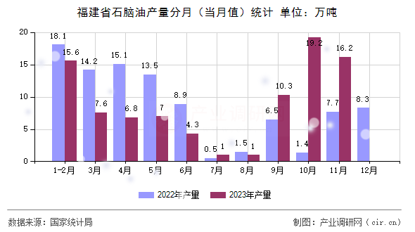 福建省石腦油產量分月（當月值）統(tǒng)計