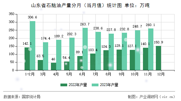 山東省石腦油產(chǎn)量分月（當(dāng)月值）統(tǒng)計(jì)圖