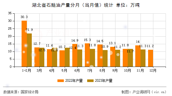 湖北省石腦油產(chǎn)量分月（當(dāng)月值）統(tǒng)計