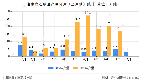 海南省石腦油產(chǎn)量分月（當月值）統(tǒng)計