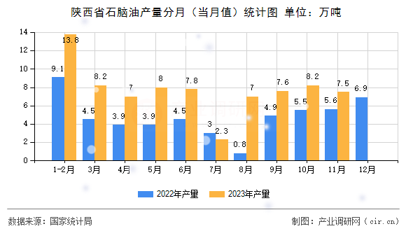 陜西省石腦油產(chǎn)量分月（當(dāng)月值）統(tǒng)計(jì)圖