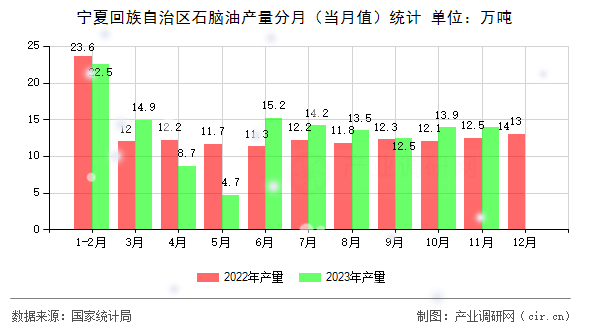 寧夏回族自治區(qū)石腦油產(chǎn)量分月（當(dāng)月值）統(tǒng)計(jì)