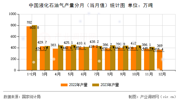 中國(guó)液化石油氣產(chǎn)量分月（當(dāng)月值）統(tǒng)計(jì)圖