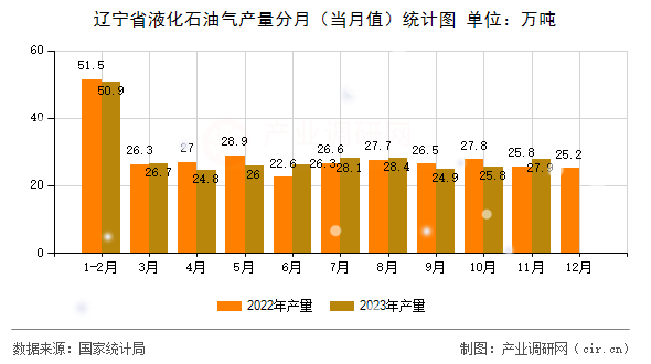 遼寧省液化石油氣產(chǎn)量分月（當(dāng)月值）統(tǒng)計圖