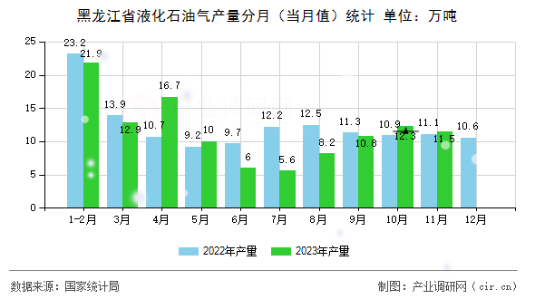 黑龍江省液化石油氣產(chǎn)量分月（當(dāng)月值）統(tǒng)計