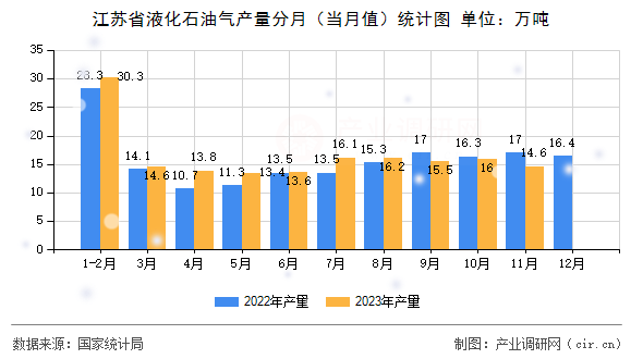 江蘇省液化石油氣產(chǎn)量分月（當(dāng)月值）統(tǒng)計(jì)圖