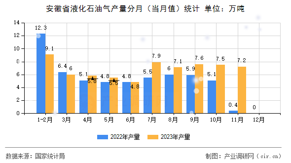 安徽省液化石油氣產(chǎn)量分月（當月值）統(tǒng)計