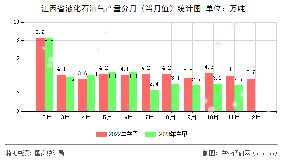 江西省液化石油氣產(chǎn)量分月（當(dāng)月值）統(tǒng)計圖