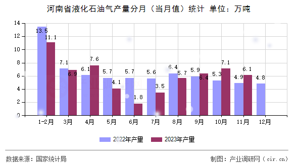 河南省液化石油氣產(chǎn)量分月（當(dāng)月值）統(tǒng)計(jì)