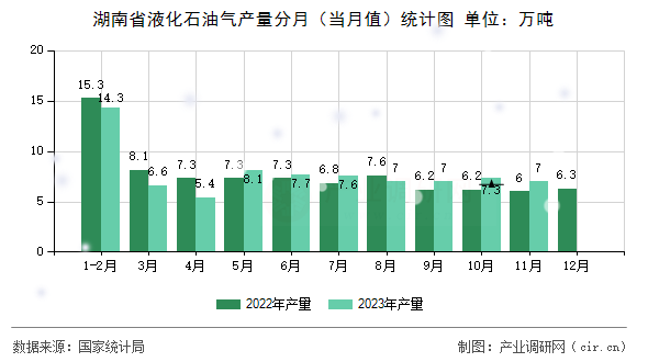 湖南省液化石油氣產(chǎn)量分月（當月值）統(tǒng)計圖