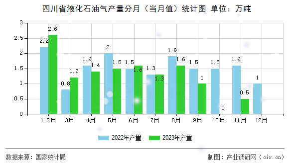 四川省液化石油氣產(chǎn)量分月（當(dāng)月值）統(tǒng)計圖