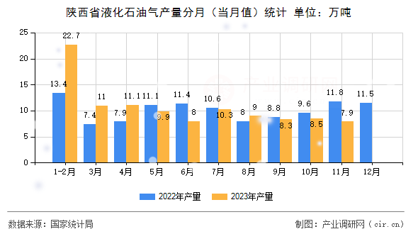 陜西省液化石油氣產(chǎn)量分月（當(dāng)月值）統(tǒng)計(jì)